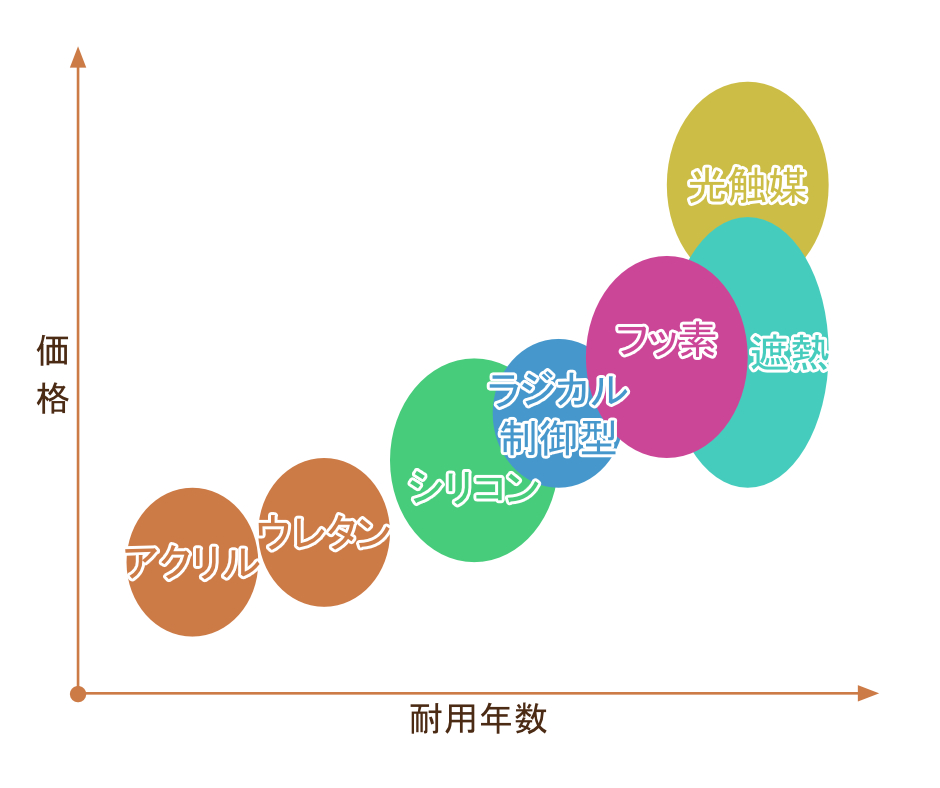 塗料の種類 設計価格や性能でみるコスパの良い塗料とは